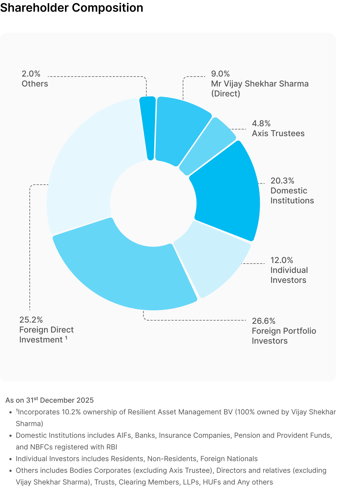 shareholders composition