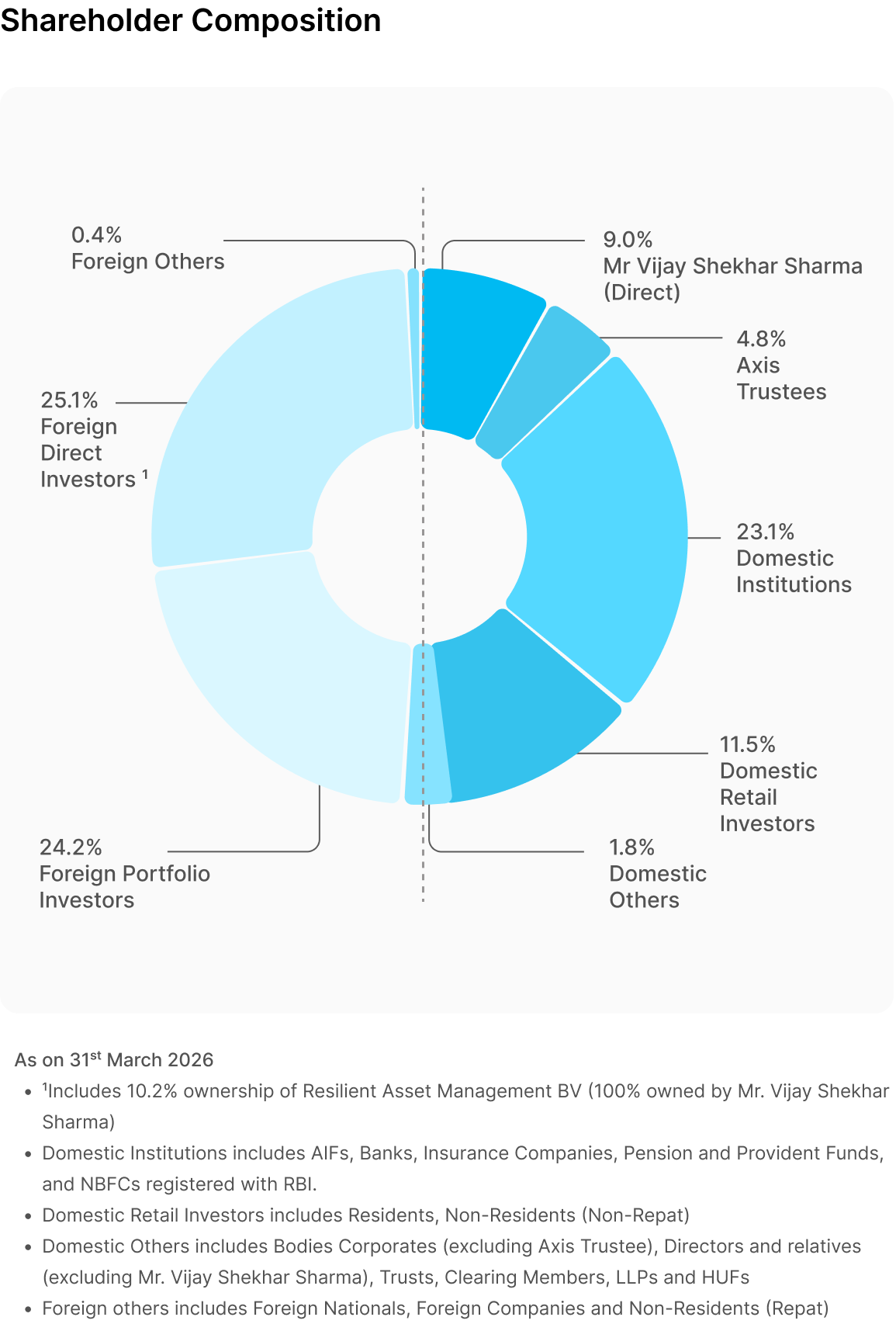 shareholders composition