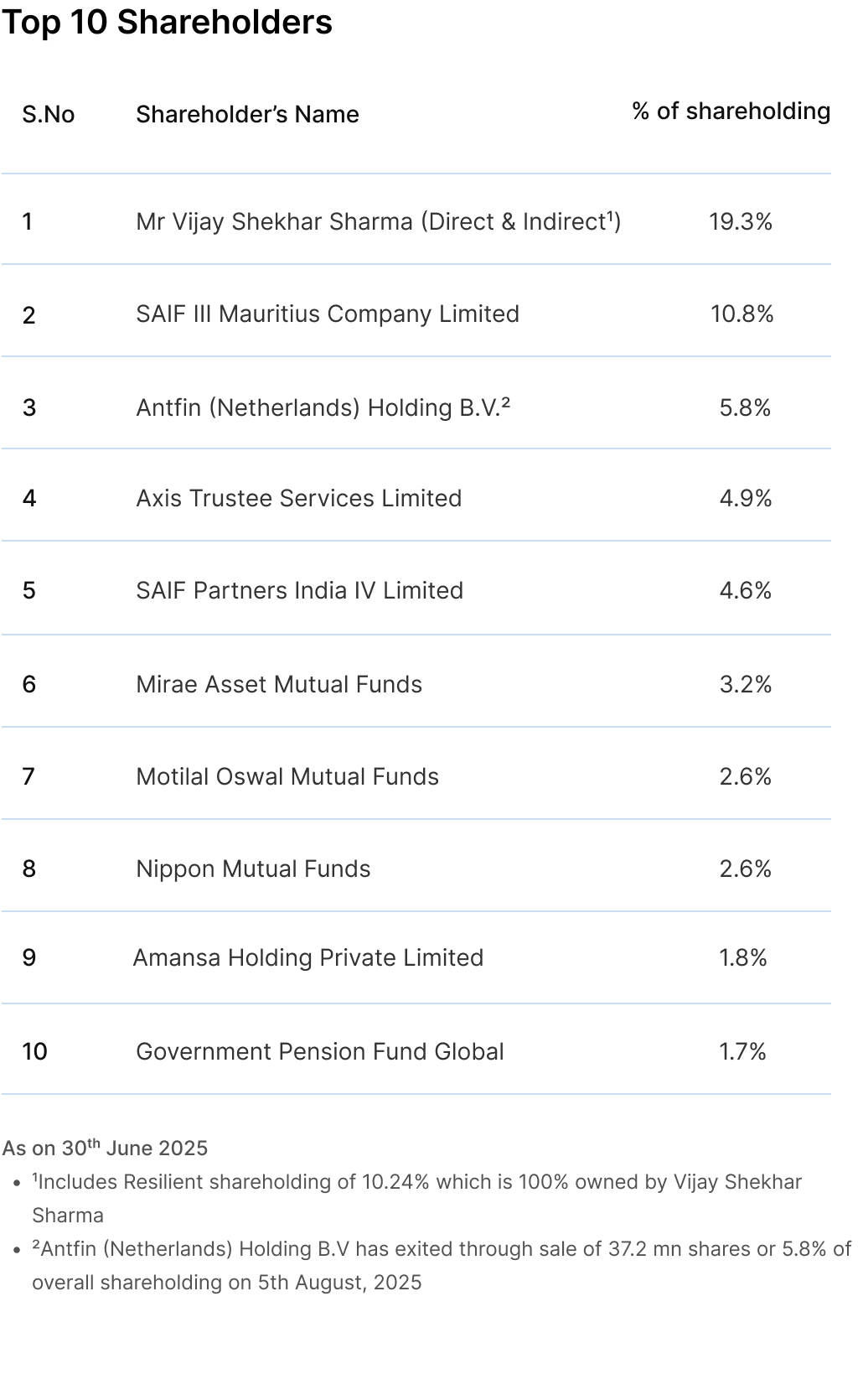 top shareholders