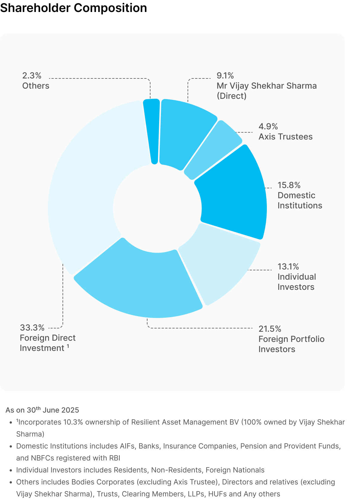 shareholders composition