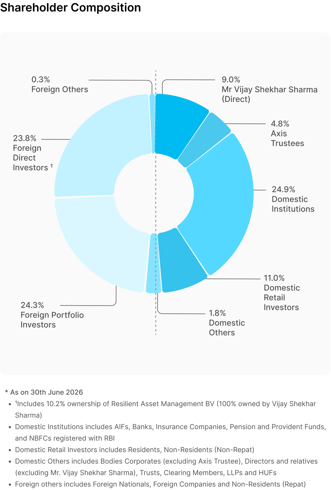 shareholders composition