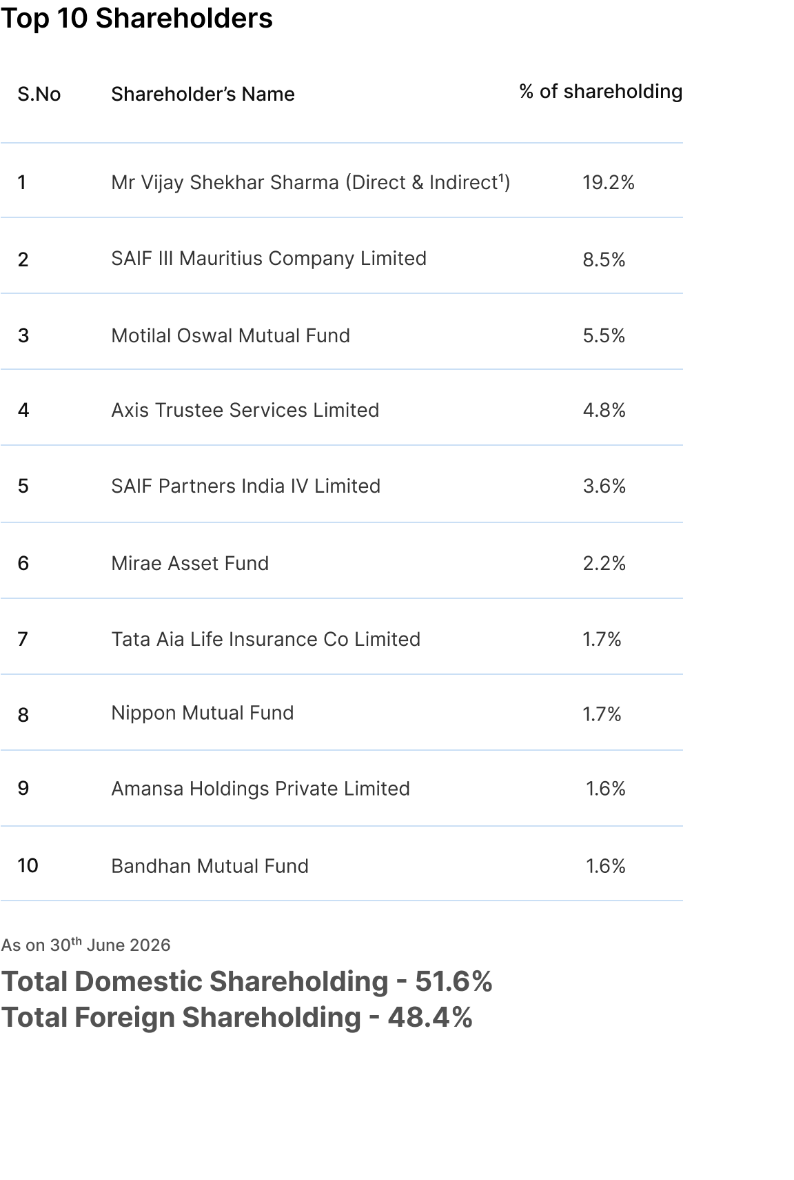 top shareholders