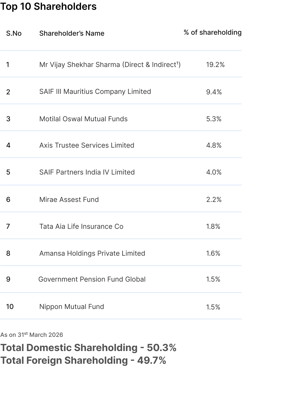 top shareholders